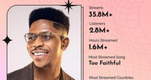 Moses Bliss songs emerges most streamed gospel songs on boomplay in 2022.
